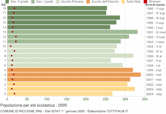 Grafico Popolazione in età scolastica - Riccione 2005