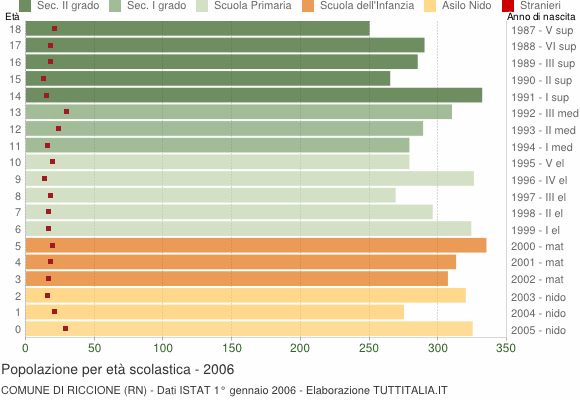 Grafico Popolazione in età scolastica - Riccione 2006
