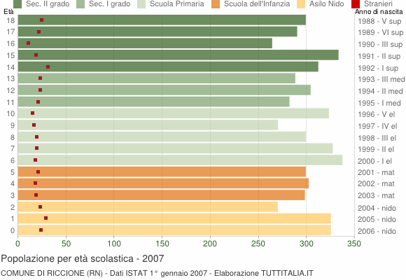 Grafico Popolazione in età scolastica - Riccione 2007