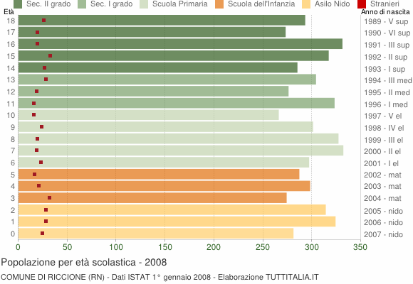 Grafico Popolazione in età scolastica - Riccione 2008