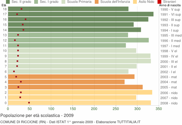 Grafico Popolazione in età scolastica - Riccione 2009
