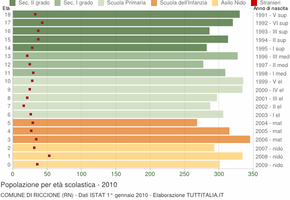Grafico Popolazione in età scolastica - Riccione 2010
