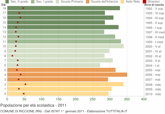Grafico Popolazione in età scolastica - Riccione 2011
