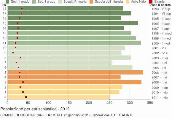 Grafico Popolazione in età scolastica - Riccione 2012