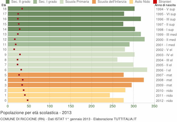 Grafico Popolazione in età scolastica - Riccione 2013