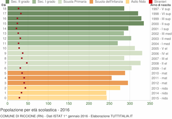 Grafico Popolazione in età scolastica - Riccione 2016