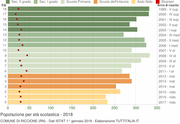 Grafico Popolazione in età scolastica - Riccione 2018