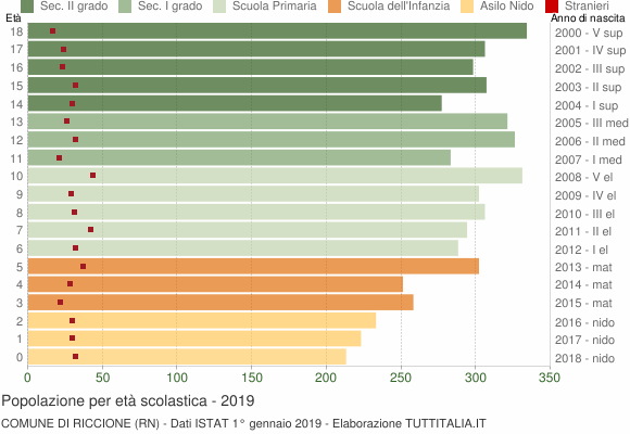 Grafico Popolazione in età scolastica - Riccione 2019