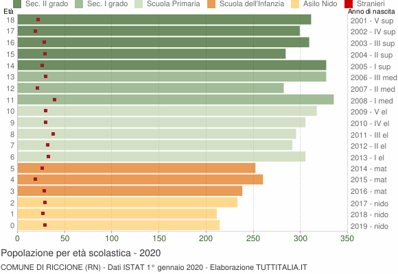 Grafico Popolazione in età scolastica - Riccione 2020