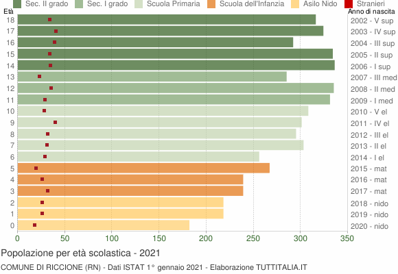 Grafico Popolazione in età scolastica - Riccione 2021