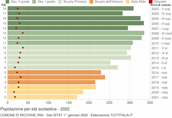 Grafico Popolazione in età scolastica - Riccione 2022
