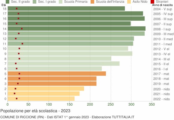 Grafico Popolazione in età scolastica - Riccione 2023