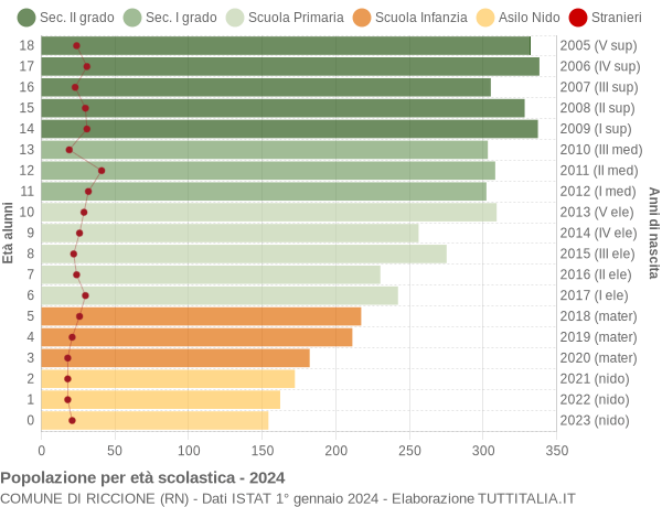 Grafico Popolazione in età scolastica - Riccione 2024