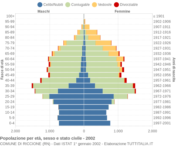 Grafico Popolazione per età, sesso e stato civile Comune di Riccione (RN)