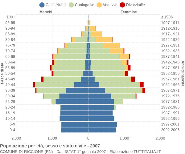 Grafico Popolazione per età, sesso e stato civile Comune di Riccione (RN)