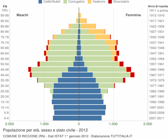 Grafico Popolazione per età, sesso e stato civile Comune di Riccione (RN)