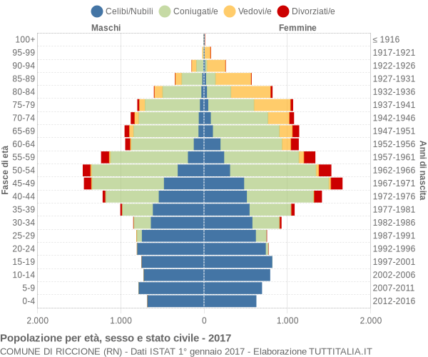 Grafico Popolazione per età, sesso e stato civile Comune di Riccione (RN)