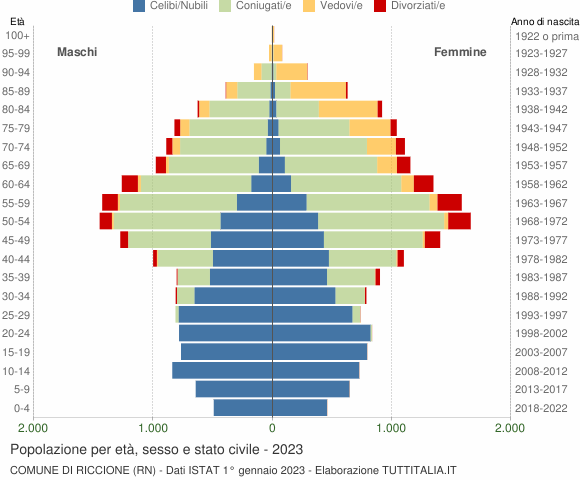 Grafico Popolazione per età, sesso e stato civile Comune di Riccione (RN)
