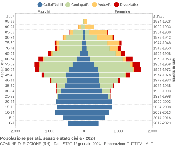 Grafico Popolazione per età, sesso e stato civile Comune di Riccione (RN)