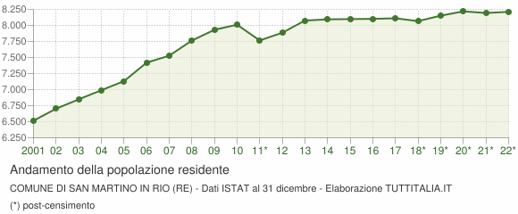 Andamento popolazione Comune di San Martino in Rio (RE)