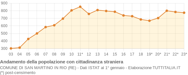 Andamento popolazione stranieri Comune di San Martino in Rio (RE)