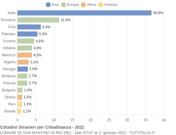 Grafico cittadinanza stranieri - San Martino in Rio 2022