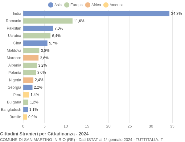 Grafico cittadinanza stranieri - San Martino in Rio 2024