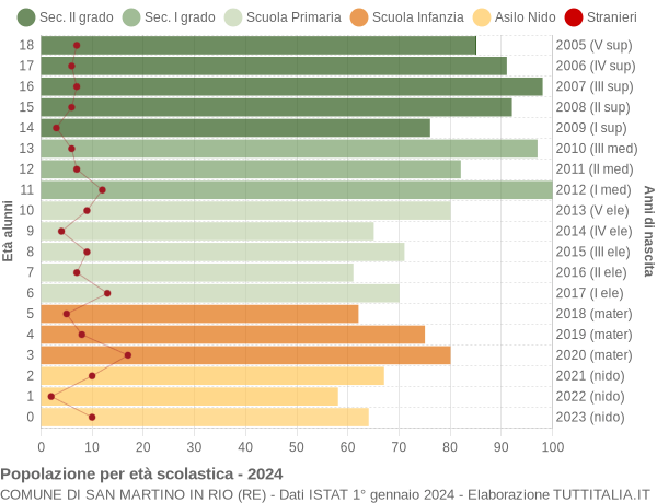 Grafico Popolazione in età scolastica - San Martino in Rio 2024