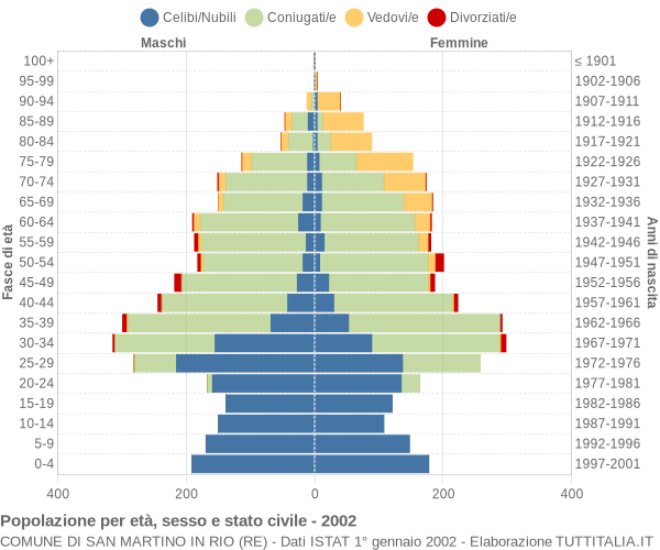 Grafico Popolazione per età, sesso e stato civile Comune di San Martino in Rio (RE)