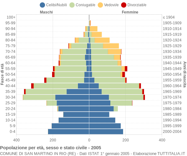 Grafico Popolazione per età, sesso e stato civile Comune di San Martino in Rio (RE)