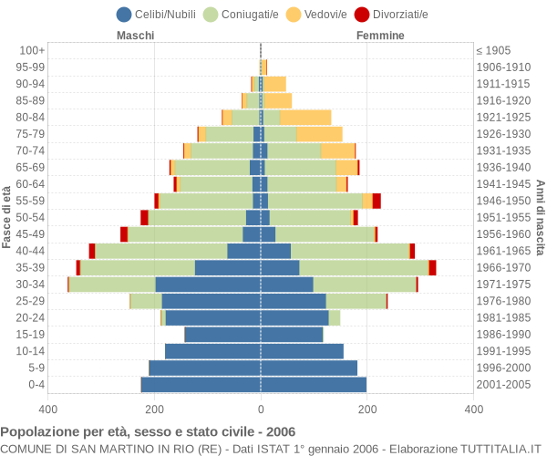 Grafico Popolazione per età, sesso e stato civile Comune di San Martino in Rio (RE)