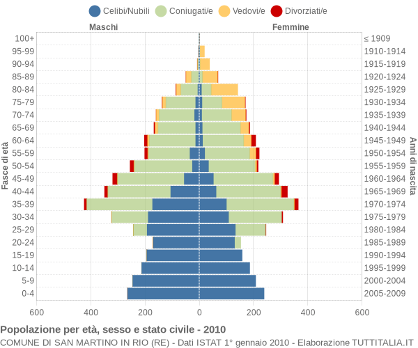 Grafico Popolazione per età, sesso e stato civile Comune di San Martino in Rio (RE)