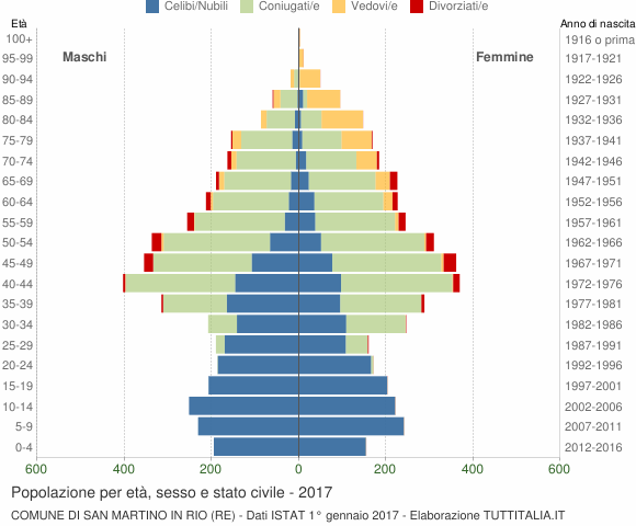 Grafico Popolazione per età, sesso e stato civile Comune di San Martino in Rio (RE)