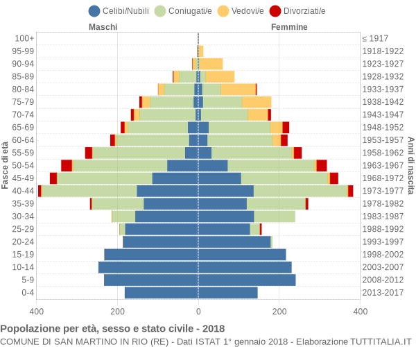 Grafico Popolazione per età, sesso e stato civile Comune di San Martino in Rio (RE)