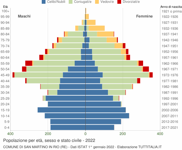 Grafico Popolazione per età, sesso e stato civile Comune di San Martino in Rio (RE)