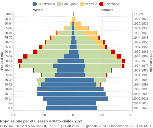 Grafico Popolazione per età, sesso e stato civile Comune di San Martino in Rio (RE)