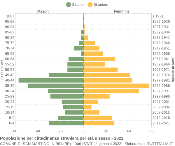 Grafico cittadini stranieri - San Martino in Rio 2022