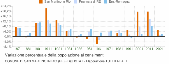Grafico variazione percentuale della popolazione Comune di San Martino in Rio (RE)