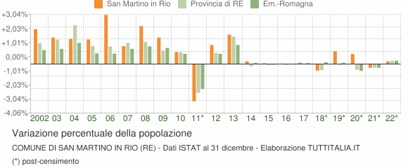 Variazione percentuale della popolazione Comune di San Martino in Rio (RE)