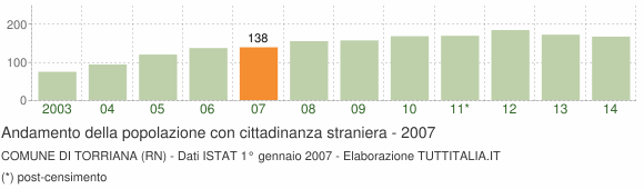 Grafico andamento popolazione stranieri Comune di Torriana (RN)