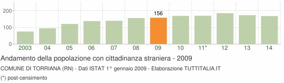 Grafico andamento popolazione stranieri Comune di Torriana (RN)