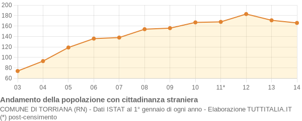 Andamento popolazione stranieri Comune di Torriana (RN)