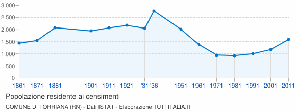 Grafico andamento storico popolazione Comune di Torriana (RN)
