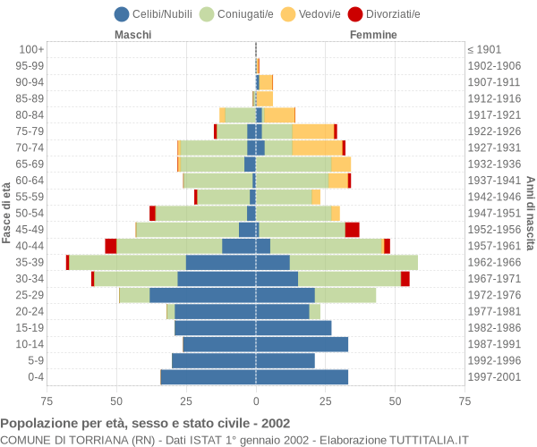 Grafico Popolazione per età, sesso e stato civile Comune di Torriana (RN)