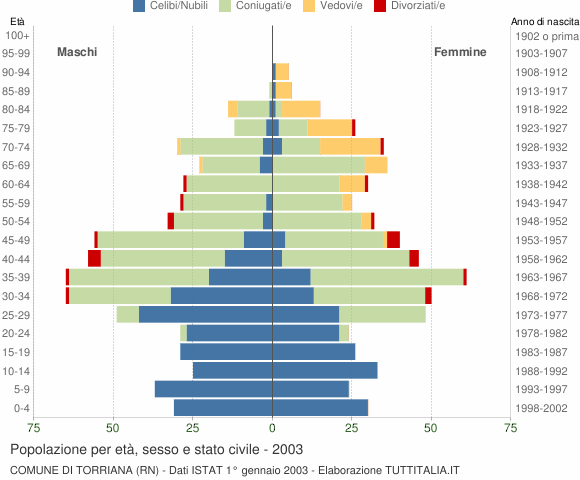 Grafico Popolazione per età, sesso e stato civile Comune di Torriana (RN)