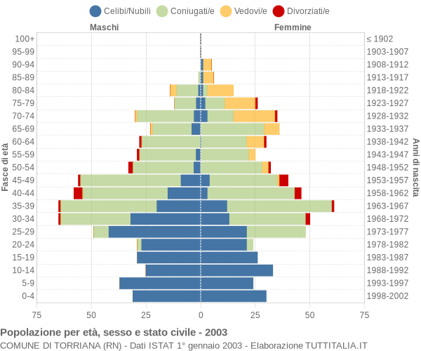 Grafico Popolazione per età, sesso e stato civile Comune di Torriana (RN)