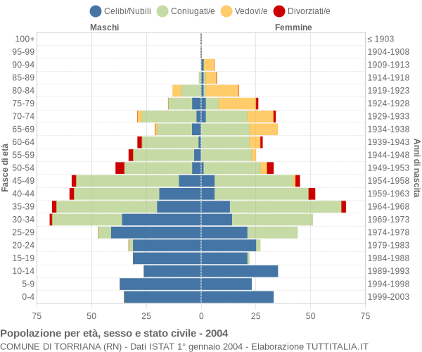 Grafico Popolazione per età, sesso e stato civile Comune di Torriana (RN)