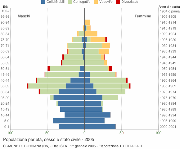 Grafico Popolazione per età, sesso e stato civile Comune di Torriana (RN)