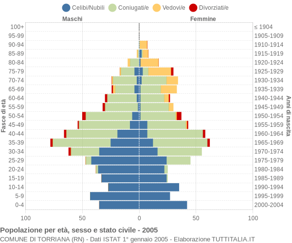 Grafico Popolazione per età, sesso e stato civile Comune di Torriana (RN)