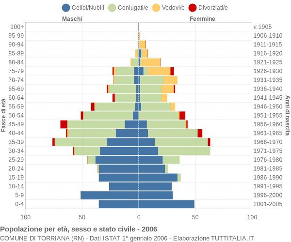 Grafico Popolazione per età, sesso e stato civile Comune di Torriana (RN)